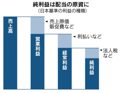 純利益とは 企業の最終的なもうけ トータルの収益力 日本経済新聞