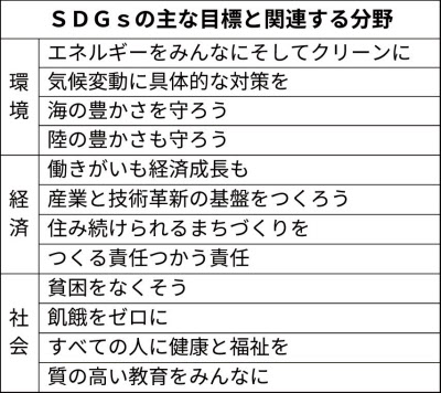 Sdgsとは 持続可能な開発目標 企業や市場も重視 日本経済新聞