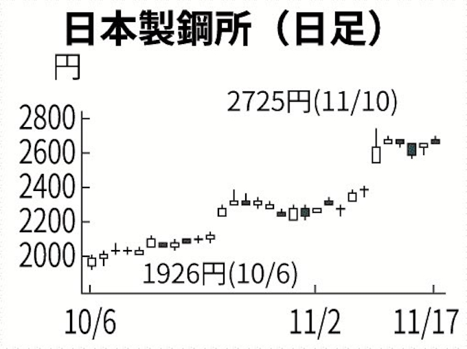 4 9月決算後に上昇した銘柄 上方修正組が上位占める 日本経済新聞