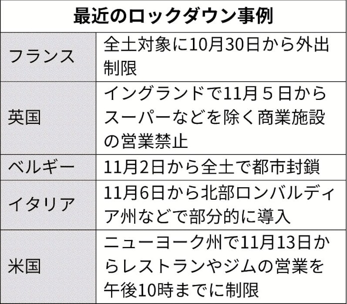 ロックダウンとは 経済 雇用に甚大な影響 日本経済新聞 ロックダウンとは 経済 雇用に甚大な影響 日本経済新聞