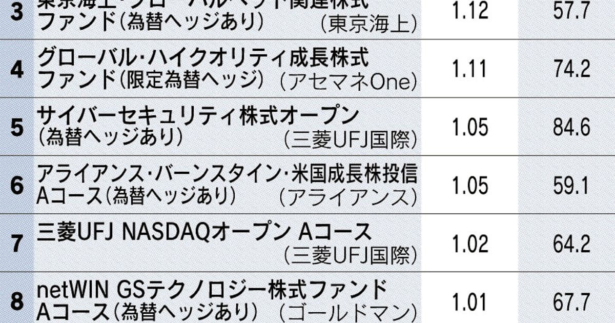 運用効率が高い海外株ファンド ハイテクやペット関連上位 日本経済新聞 運用効率が高い海外株ファンド ハイテクやペット関連上位 日本経済新聞