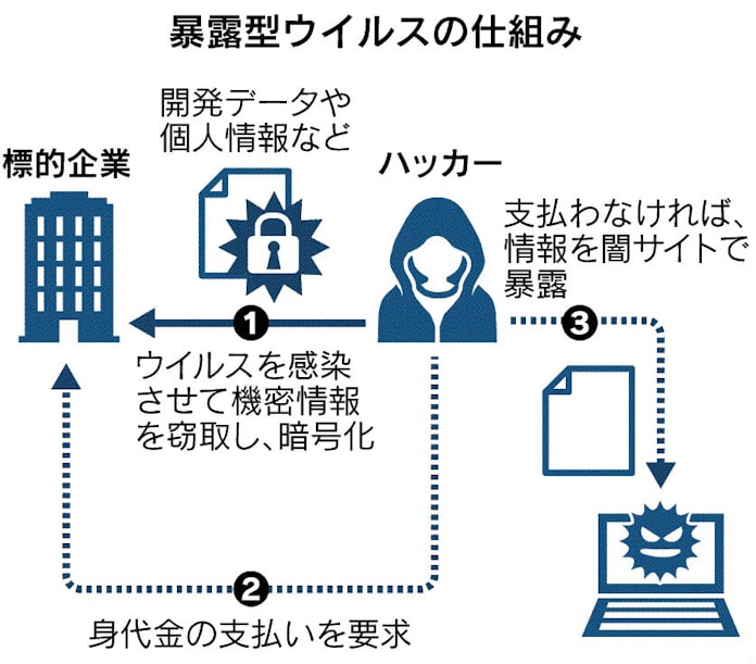 暴露型ウイルスとは 機密情報盗み暗号化 身代金要求 日本経済新聞 暴露型ウイルスとは 機密情報盗み暗号化 身代金要求 日本経済新聞