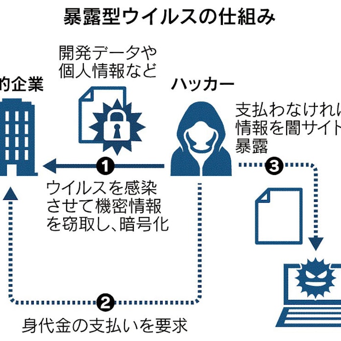 暴露型ウイルスとは 機密情報盗み暗号化 身代金要求 日本経済新聞 暴露型ウイルスとは 機密情報盗み暗号化 身代金要求 日本経済新聞
