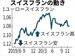 安全資産 スイスフラン高値圏 感染拡大警戒で上昇圧力 日本経済新聞