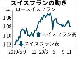 安全資産 スイスフラン高値圏 感染拡大警戒で上昇圧力 日本経済新聞 安全資産 スイスフラン高値圏 感染拡大警戒で上昇圧力 日本経済新聞