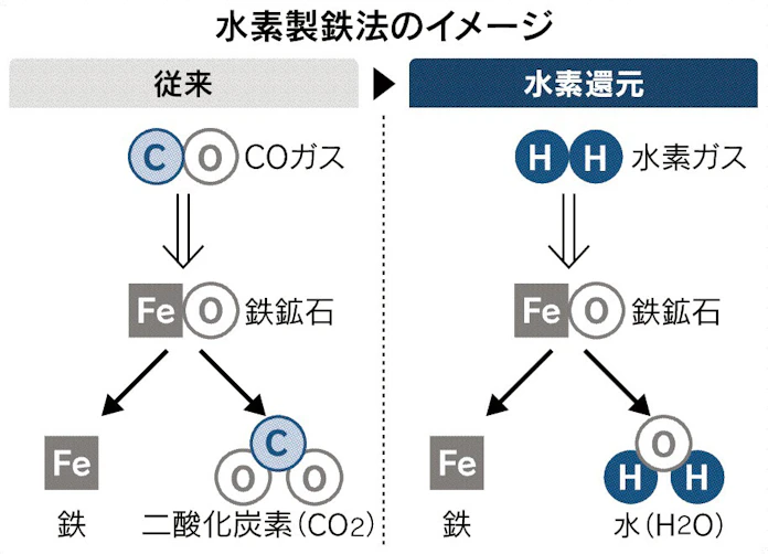 水素製鉄法とは 石炭の代わりに水素利用 Co2削減 日本経済新聞 水素製鉄法とは 石炭の代わりに水素利用 Co2削減 日本経済新聞