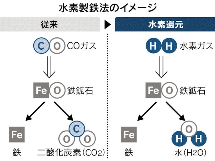 水素製鉄法とは 石炭の代わりに水素利用 Co2削減 日本経済新聞 水素製鉄法とは 石炭の代わりに水素利用 Co2削減 日本経済新聞