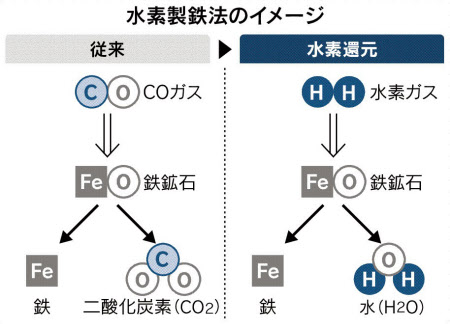 水素製鉄法とは 石炭の代わりに水素利用 Co2削減 日本経済新聞 水素製鉄法とは 石炭の代わりに水素利用 Co2削減 日本経済新聞