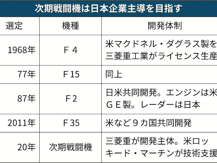 次期戦闘機とは F2 後継機 日米同盟重視で選定 日本経済新聞 次期戦闘機とは F2 後継機 日米同盟重視で選定 日本経済新聞