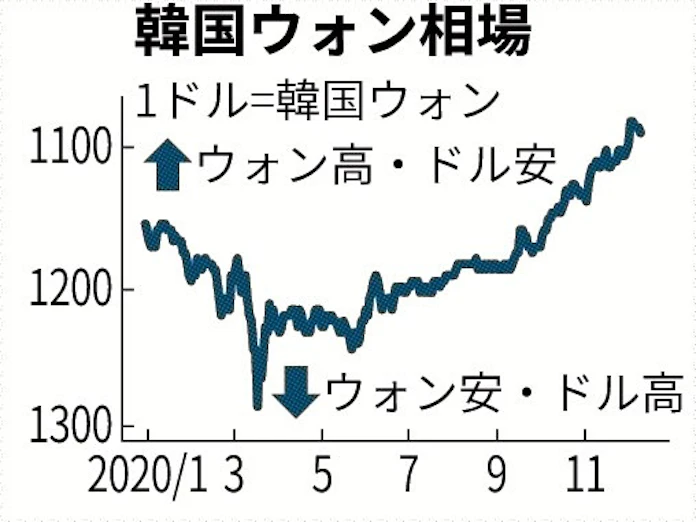 韓国ウォン 2年半ぶり高値 半導体市況の回復見込む 日本経済新聞