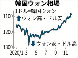 韓国ウォン 2年半ぶり高値 半導体市況の回復見込む 日本経済新聞