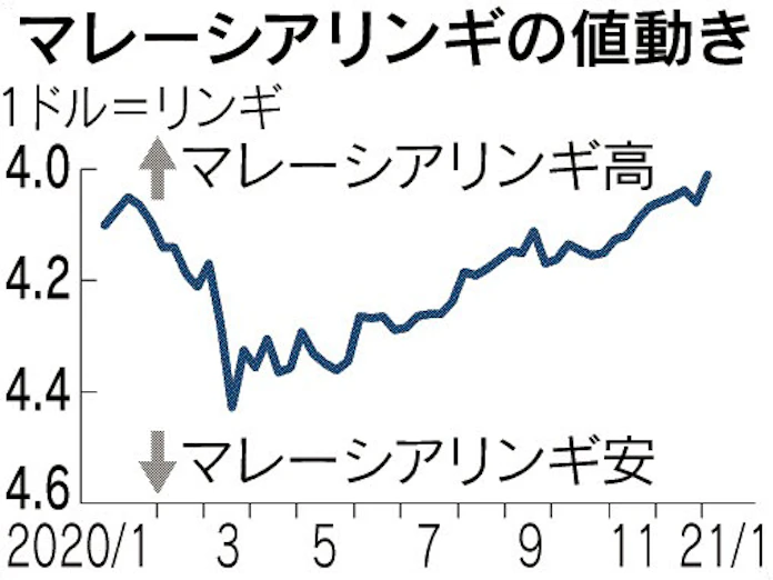 マレーシアリンギ上昇 中国向けなど輸出堅調 日本経済新聞