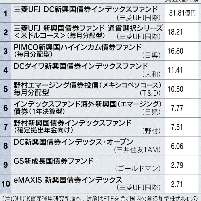 新興国債券型 株堅調で人気低迷 資金流入 首位でも32億円 日本経済新聞 新興国債券型 株堅調で人気低迷 資金流入 首位でも32億円 日本経済新聞