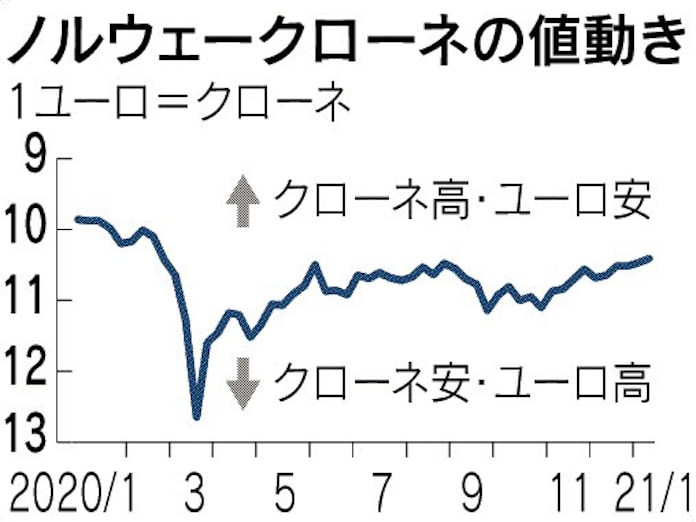 ノルウェークローネ 戻り歩調 原油相場 持ち直しが支え 日本経済新聞 ノルウェークローネ 戻り歩調 原油相場 持ち直しが支え 日本経済新聞