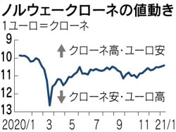 ノルウェークローネ 戻り歩調 原油相場 持ち直しが支え 日本経済新聞