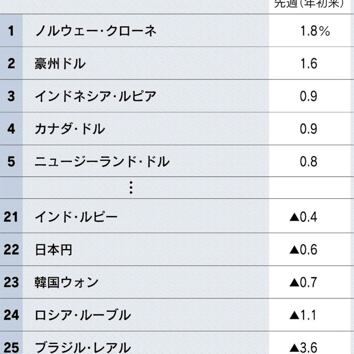 ノルウェークローネ 戻り歩調 原油相場 持ち直しが支え 日本経済新聞 ノルウェークローネ 戻り歩調 原油相場 持ち直しが支え 日本経済新聞