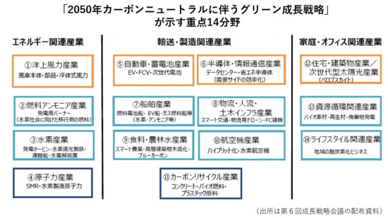 グリーン 成長 戦略