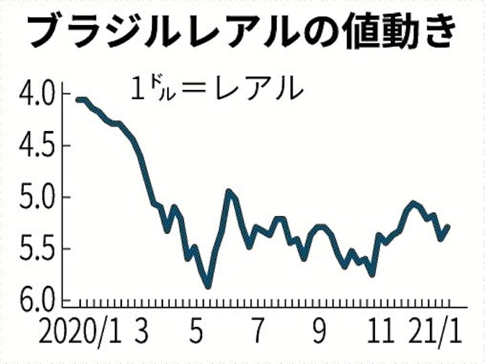 ブラジルレアル乱高下 コロナ変異種確認も影響 日本経済新聞