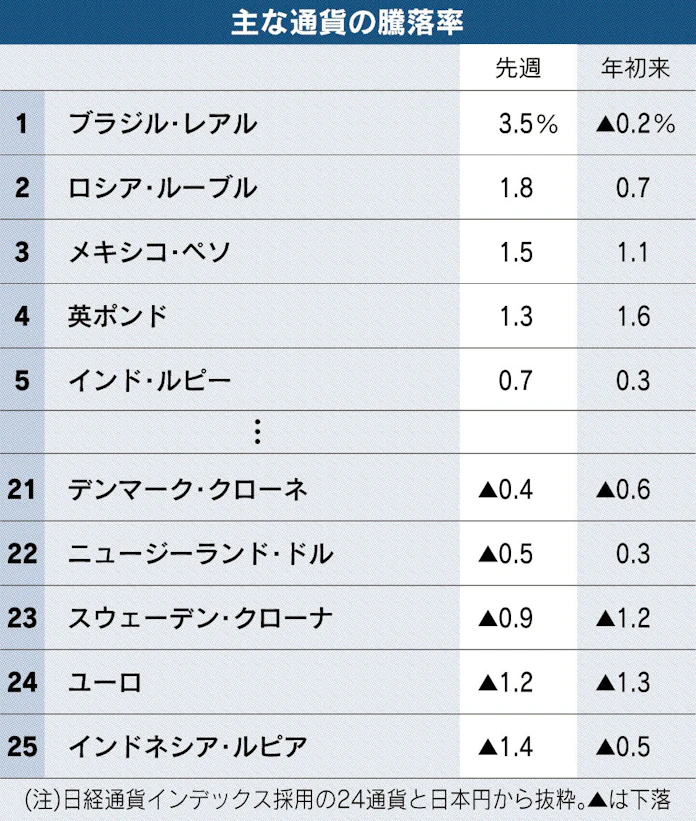 ブラジルレアル乱高下 コロナ変異種確認も影響 日本経済新聞 ブラジルレアル乱高下 コロナ変異種確認も影響 日本経済新聞