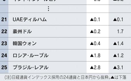 メキシコペソ軟調 米雇用 コロナ拡大を懸念 日本経済新聞 メキシコペソ軟調 米雇用 コロナ拡大を懸念 日本経済新聞