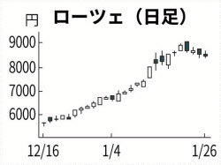 2月期企業の株価上昇率 首位は半導体関連 日本経済新聞