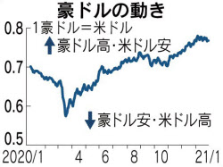 豪ドル 一時2年9カ月ぶり高値 経済回復への期待大きく 日本経済新聞