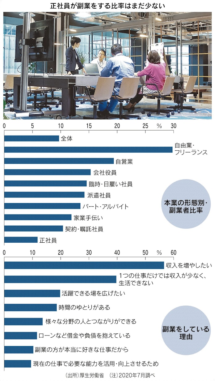 大手企業が副業解禁 社外での武者修行 本業に生かす 日本経済新聞