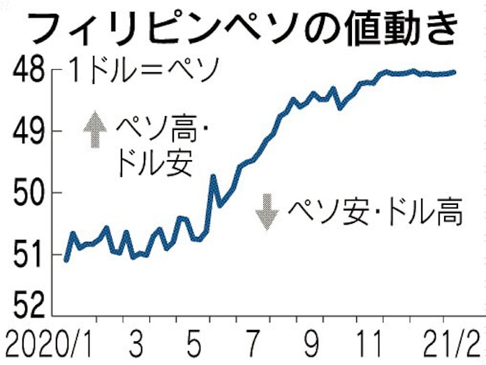 フィリピンペソ 上値重く 根強いリスク回避ムード 日本経済新聞 フィリピンペソ 上値重く 根強いリスク回避ムード 日本経済新聞