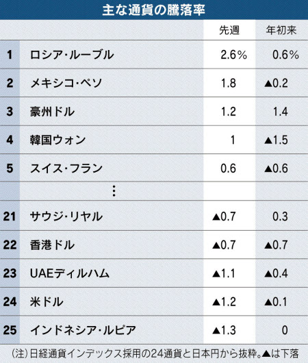 フィリピンペソ 上値重く 根強いリスク回避ムード 日本経済新聞