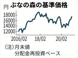Esg関連 日本株型の残高 運用成績まちまち 日本経済新聞