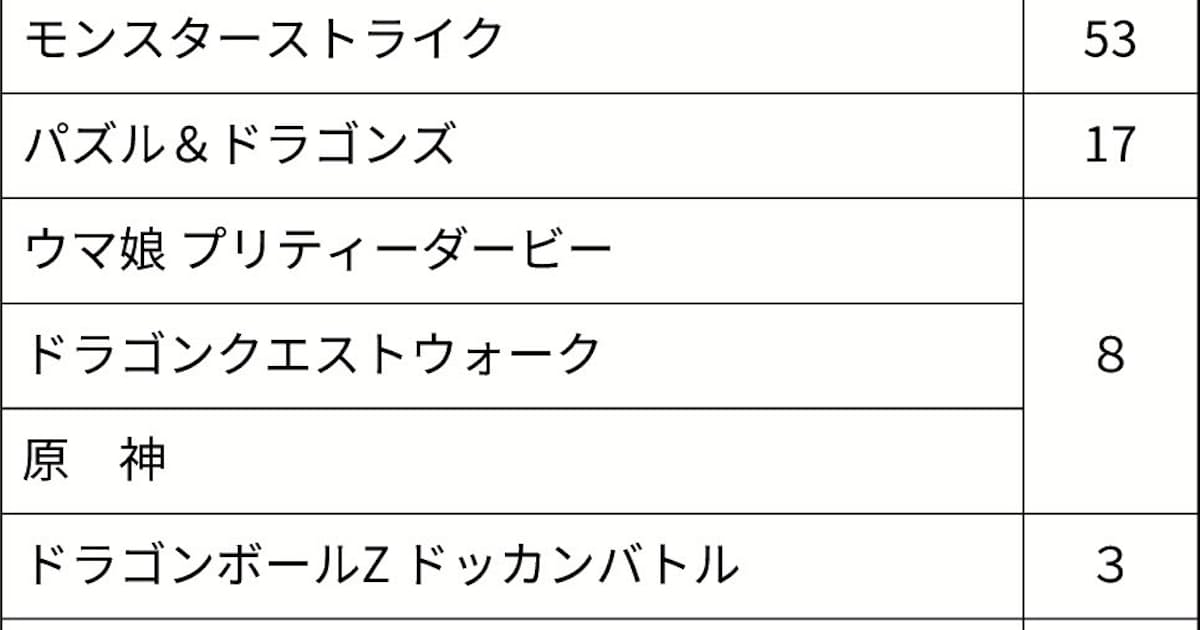 スマホゲーム 新興勢が台頭 ウマ娘 メディアミックス先行 日本経済新聞