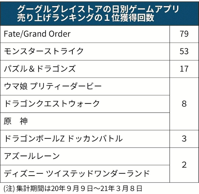 スマホゲーム 新興勢が台頭 ウマ娘 メディアミックス先行 日本経済新聞