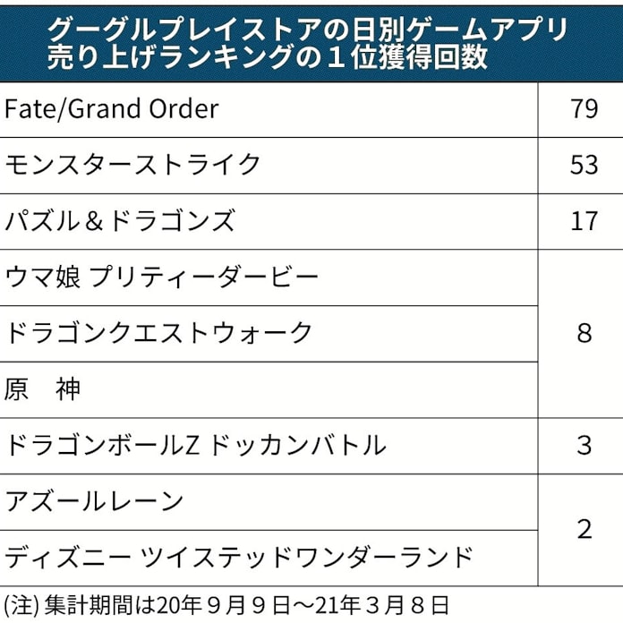 スマホゲーム 新興勢が台頭 ウマ娘 メディアミックス先行 日本経済新聞 スマホゲーム 新興勢が台頭 ウマ娘 メディアミックス先行 日本経済新聞