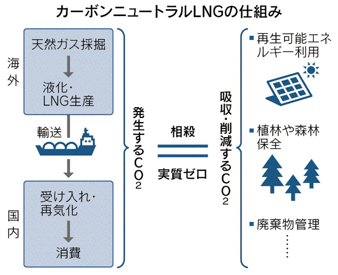 動き出すカーボンニュートラルlng 脱炭素へ新手法 日本経済新聞