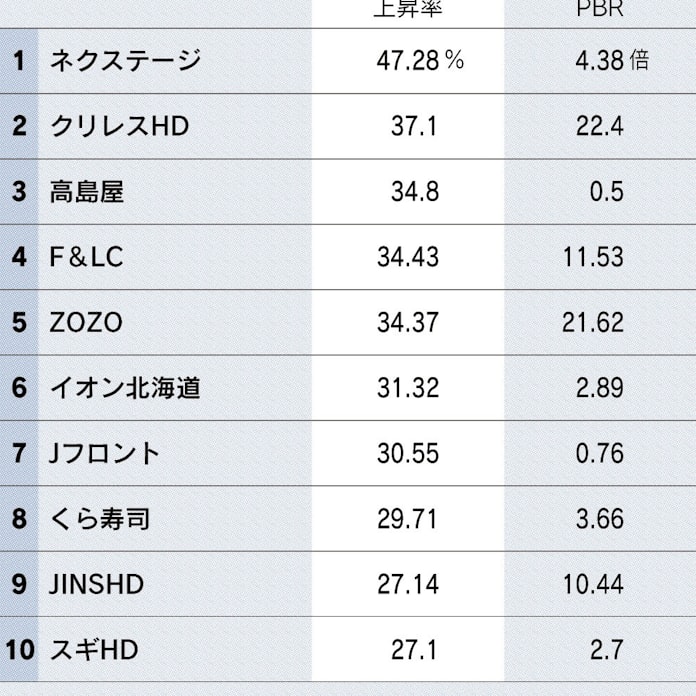 小売企業の上昇率 中古車販売が首位 日本経済新聞 小売企業の上昇率 中古車販売が首位 日本経済新聞