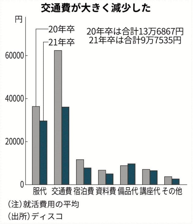 Snsで情報格差は減少 地方学生のネット就活 Snsの掲示板で情報飛び交う Nikkei Style Snsで情報格差は減少 地方学生のネット就活 Snsの掲示板で情報飛び交う Nikkei Style