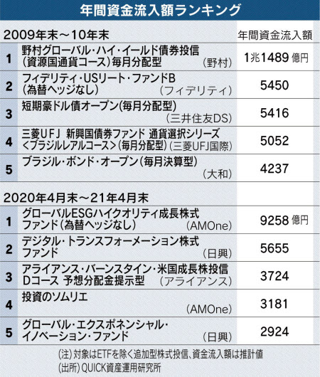 人気ファンド 大きく変化 先進国グロース株型へ 日本経済新聞