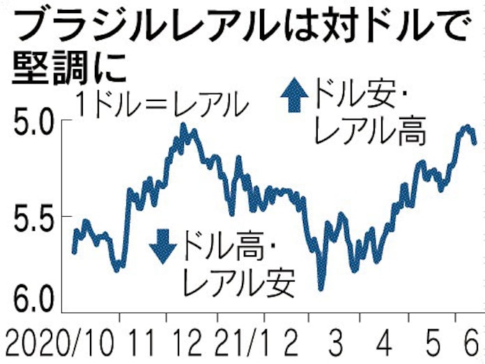 ブラジルレアル堅調 利上げ期待も支え 日本経済新聞 ブラジルレアル堅調 利上げ期待も支え 日本経済新聞