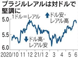 ブラジルレアル堅調 利上げ期待も支え 日本経済新聞