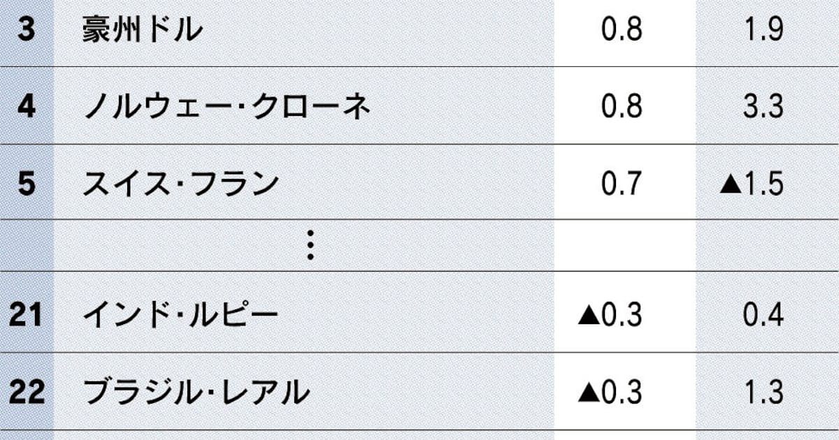 ブラジルレアル堅調 利上げ期待も支え 日本経済新聞 ブラジルレアル堅調 利上げ期待も支え 日本経済新聞