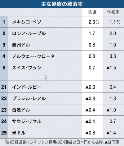 ブラジルレアル堅調 利上げ期待も支え 日本経済新聞