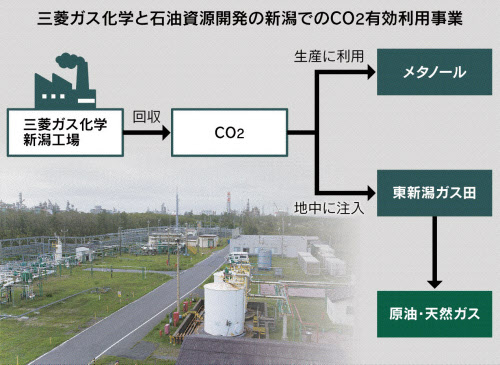 Co2回収 再利用 誰が担う 石油資源開発など実証検討 日本経済新聞 Co2回収 再利用 誰が担う 石油資源開発など実証検討 日本経済新聞