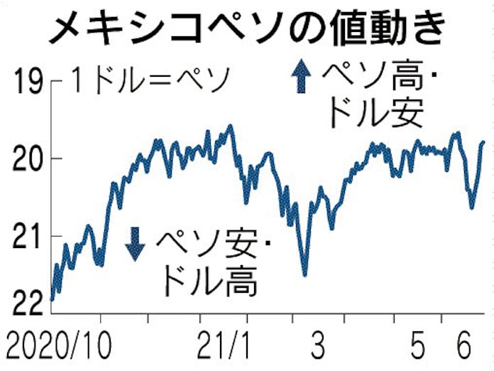 メキシコペソ 対ドルで底堅く 利上げ 原油高が支え 日本経済新聞