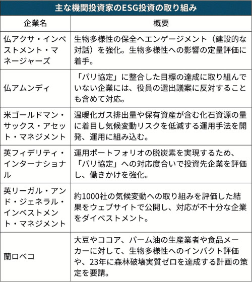 Esg圧力強める機関投資家 投資引き揚げ 業種に広がり 日本経済新聞 Esg圧力強める機関投資家 投資引き揚げ 業種に広がり 日本経済新聞