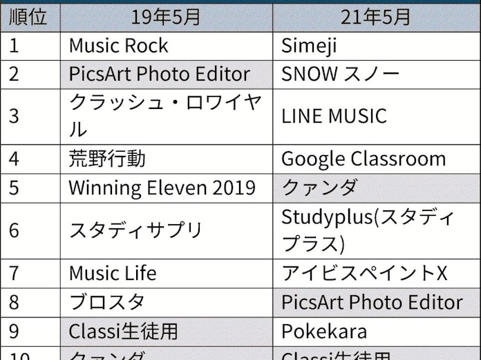 10代が支持するアプリ 2年で変化 教育系台頭 日本経済新聞