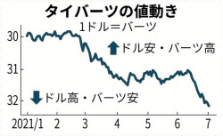 タイバーツ 13カ月ぶり安値 感染拡大 金融緩和継続で 日本経済新聞