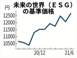 今年上期 投資信託の残高上位 上昇率2ケタ台が大半 日本経済新聞