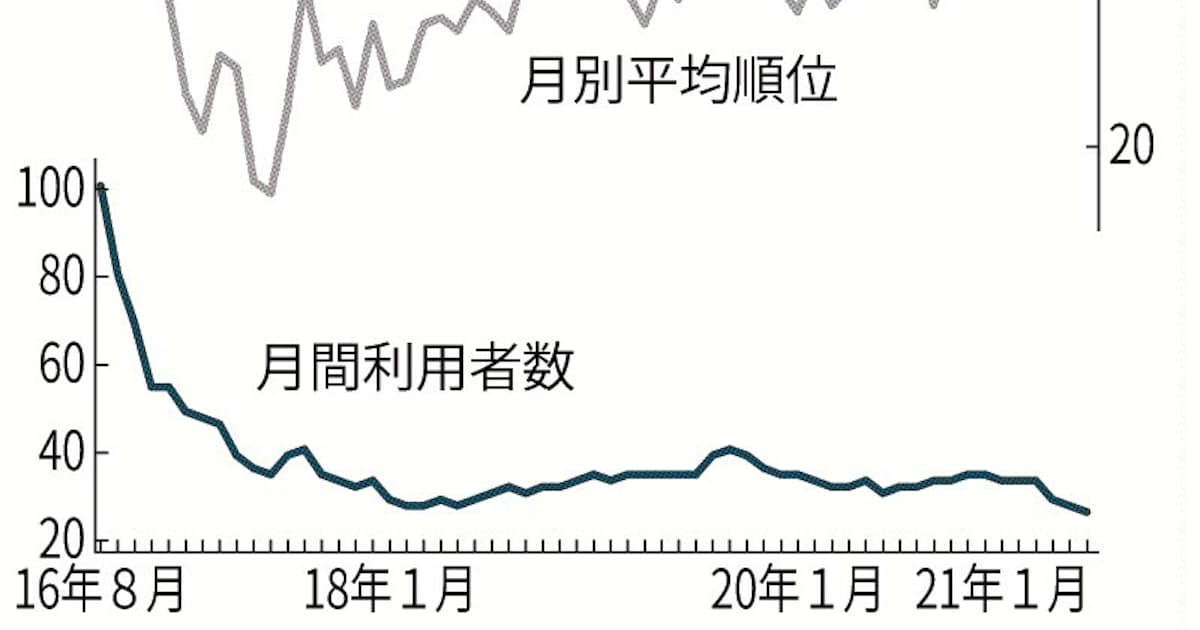 ポケモンgo 公開から5年 ヘビーユーザー4割 巣ごもりでも 日本経済新聞 ポケモンgo 公開から5年 ヘビーユーザー4割 巣ごもりでも 日本経済新聞