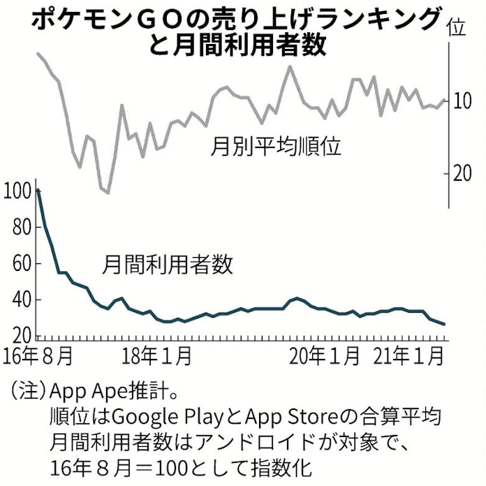 ポケモンgo 公開から5年 ヘビーユーザー4割 巣ごもりでも 日本経済新聞