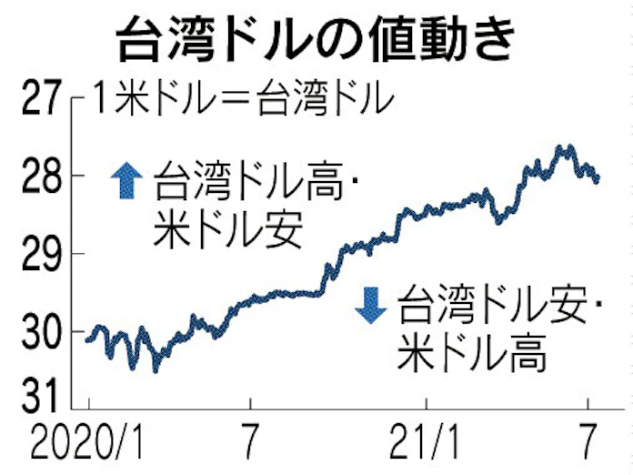 台湾ドル 対米ドルで堅調 米中向け半導体輸出が支え 日本経済新聞